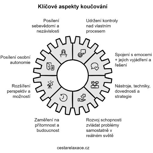 klicove-aspekty-koucinku-pro-reseni-toxických-vztahu-infografika