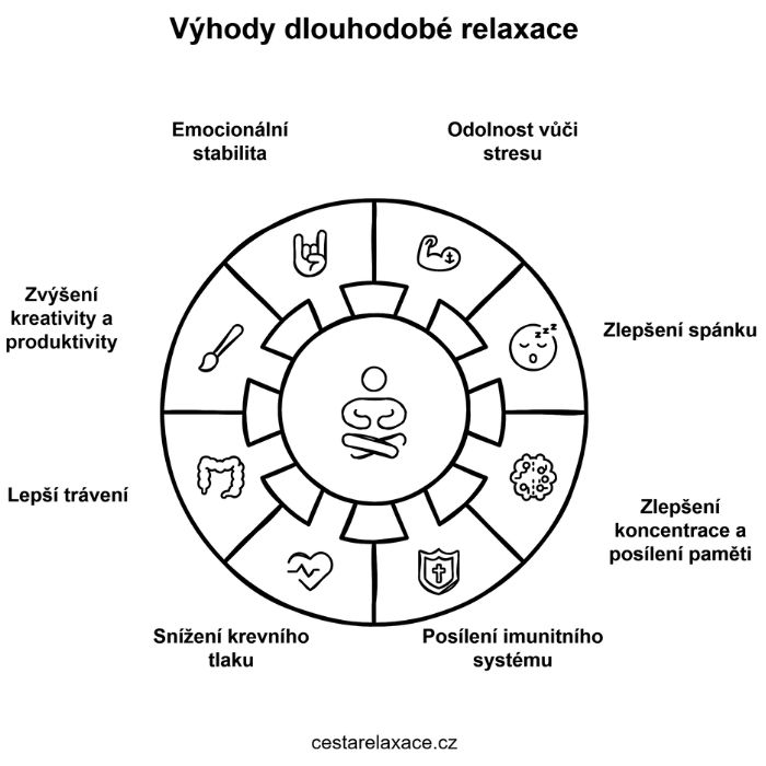 vyhody-dlouhodobe-relaxace-infografika